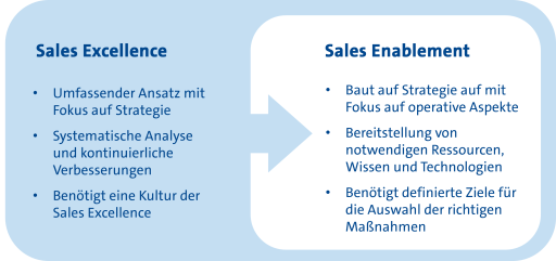 Vergleich von Sales Excellence und Sales Enablement