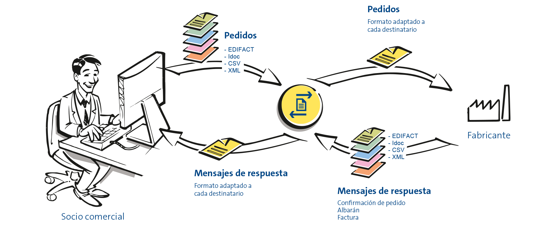 Optimice Sus Procesos De Pedido Con Edi Connect 4154